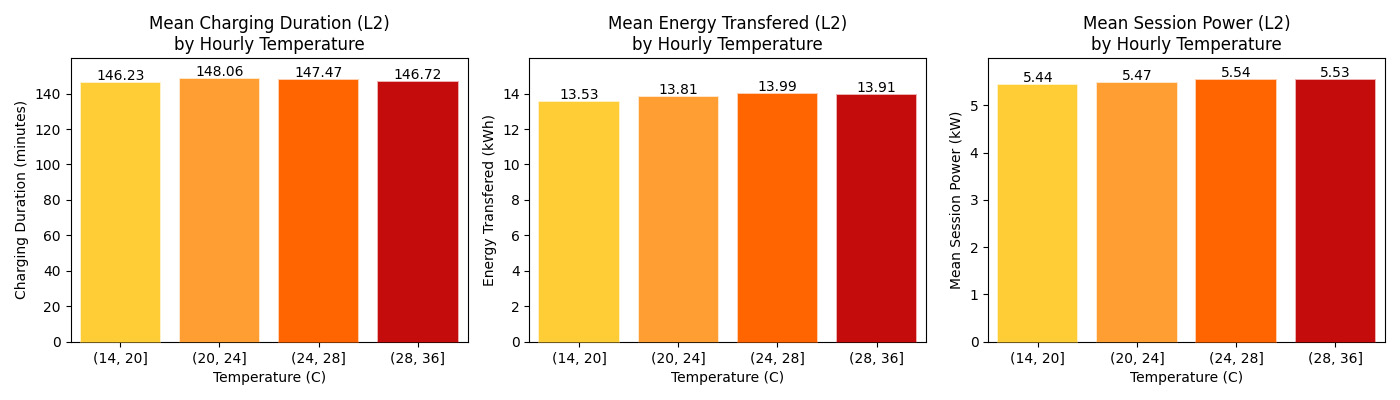 L2 chargingsession metrics per temperature with mean power warm