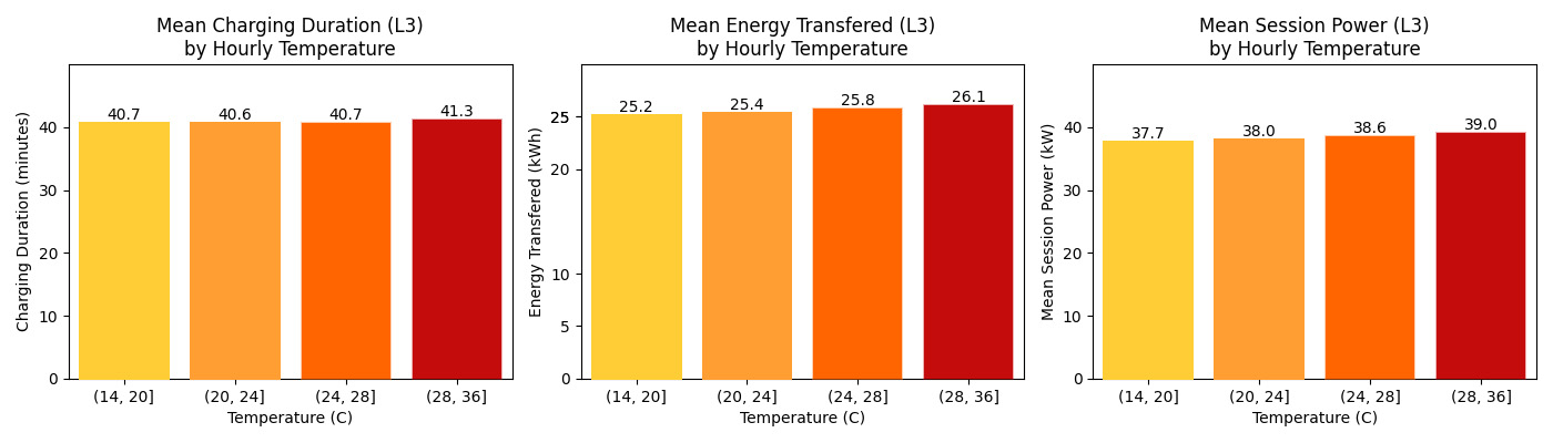 L3 chargingsession metrics per temperature with mean power warm