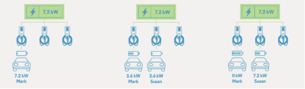 Power sharing for commercial chargers