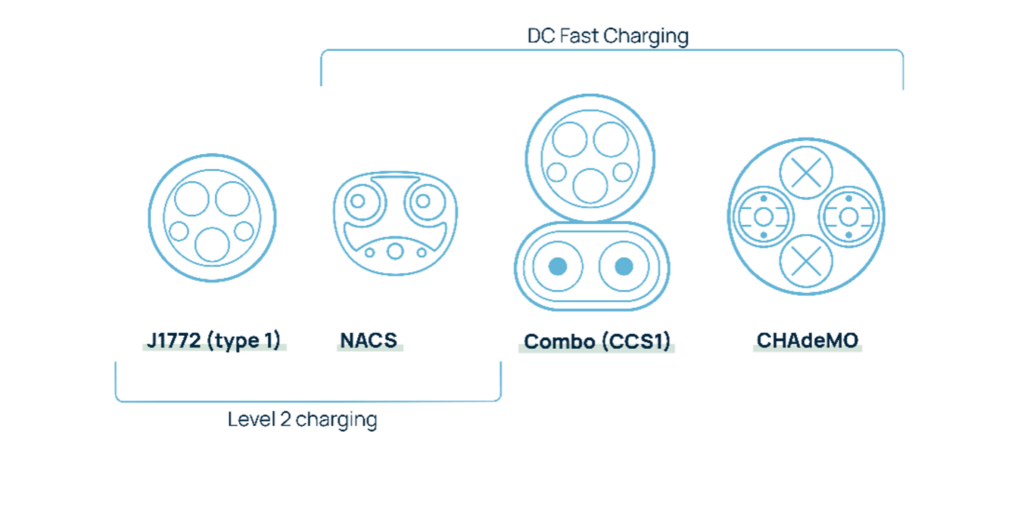 4 types of EV connectors in North America